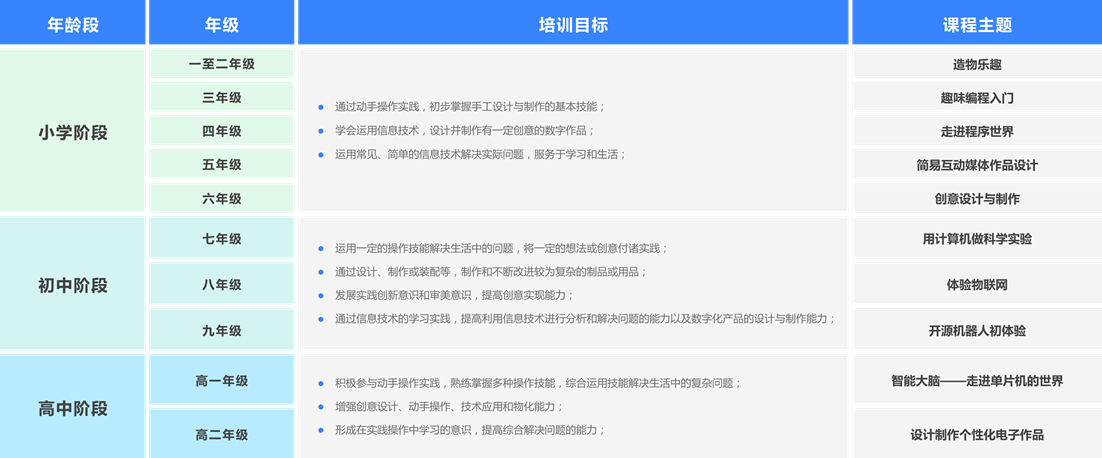 创客/STEAM 教育解决方案 - 课程体系